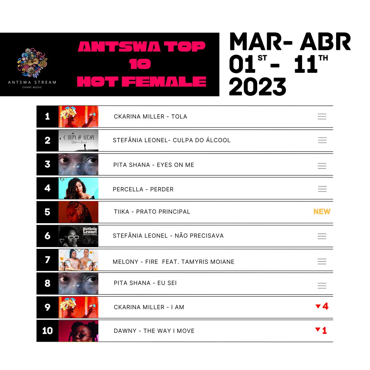 🔥ANTSWA TOP 10 HOT FEMALE🔥

Mozambique’s hottest playlist is out🔥

The playlist got hotter with Tiika song entry to position 5 and Ckarina down 4 and Dawny 1 position 

Link de acesso👇

open.spotify.com/playlist/24PVL…

#moz #mozambique #moztop #hot10 #music #spotify #song #chart
