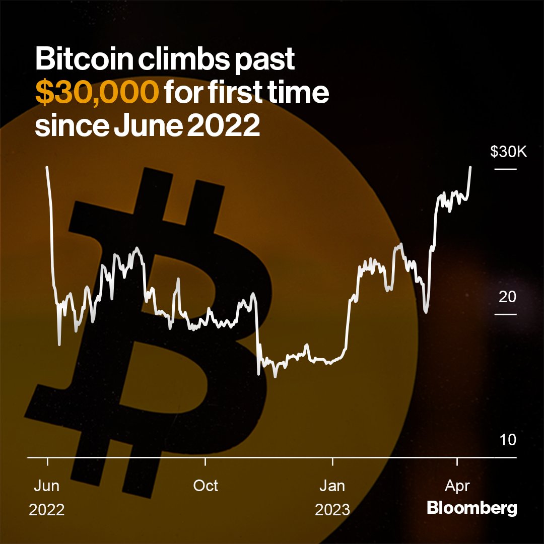 crypto's tweet photo. With Bitcoin topping $30,000 for the first time since June 2022, crypto’s rapid ascent has seen the cryptocurrency vault past where it stood last summer — yet it remains more than 50% below its all-time high in November 2021 https://t.co/PaGVjr5Jnt https://t.co/vZQ6QMYwof
