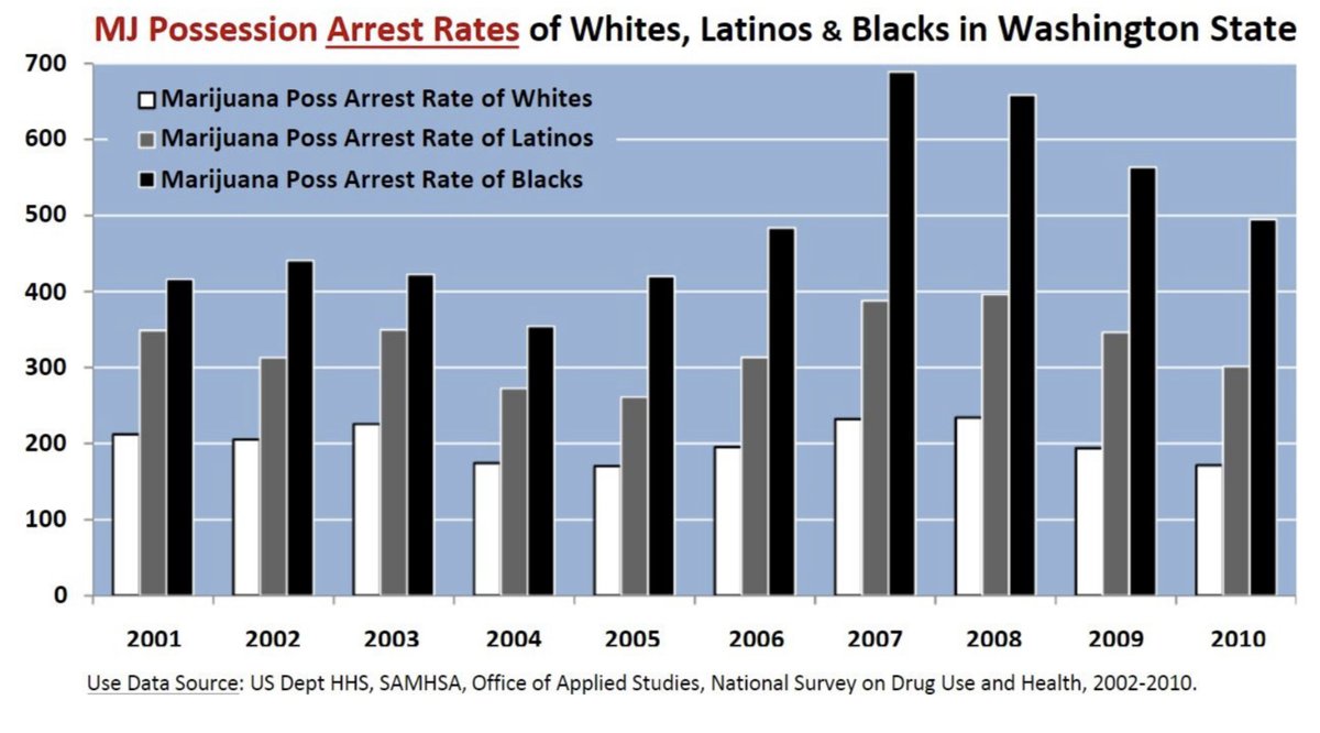 equitypacny's tweet photo. Check out these charts contrasting cannabis use and arrest by race, as highlighted by Washington State’s Social Equity in Cannabis Task Force. Equity must be written into every cannabis law. Period. https://t.co/o2hkJfMESn