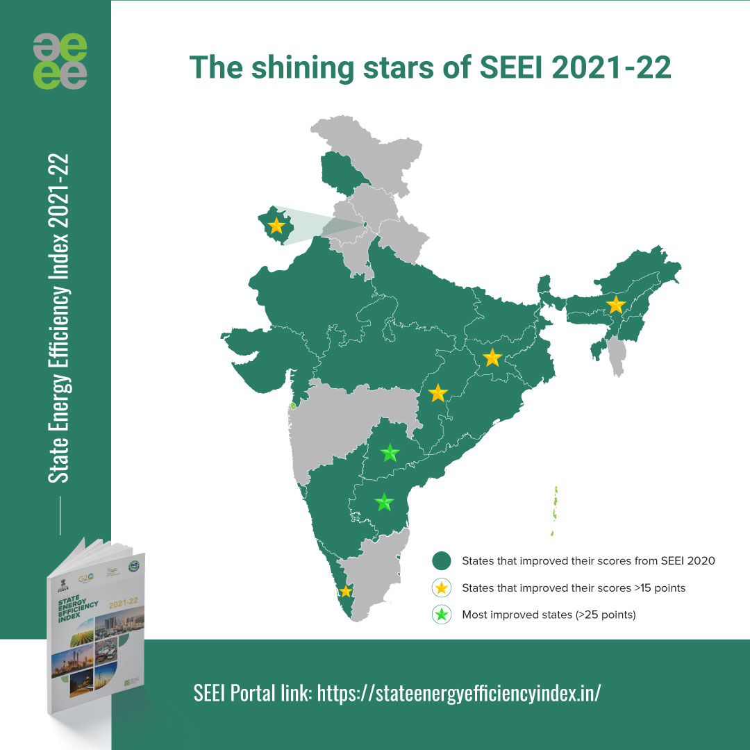 AEEE_India's tweet photo. The #SEEI 2021-22 saw 28 states improve their scores. Of these, 7 states improved their scores by >15 points. Telangana and Andhra Pradesh in particular showed most improvement. We commend their efforts in paving the way for an #energyefficient future. https://t.co/5w7VABLAkp