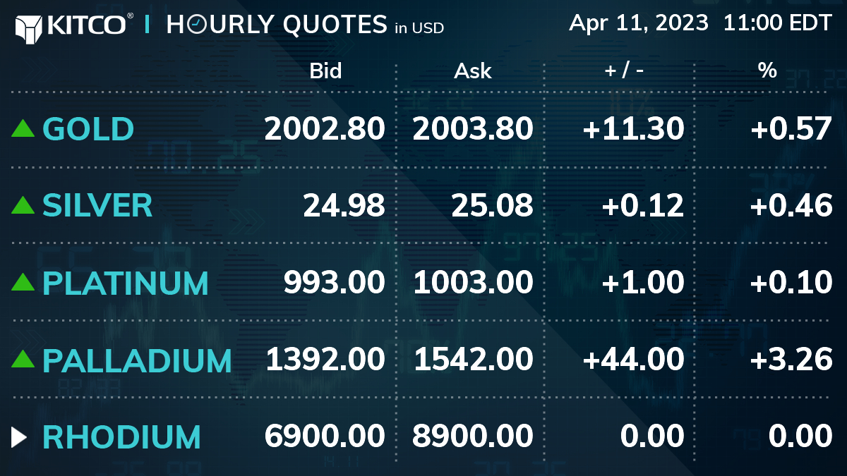 KitcoGoldQuotes's tweet photo. https://t.co/C7QGXDAngr 11:00 EDT

#GOLD: 2002.80 / 2003.80 | +11.30 | +0.57%
#SILVER: 24.98 / 25.08 | +0.12 | +0.46%
#PLATINUM: 993.00 / 1003.00 | +1.00 | +0.10%
#PALLADIUM: 1392.00 / 1542.00 | +44.00 | +3.26%

#kitco #goldprice #silverprice #platinumprice #palladiumprice https://t.co/H5zYERehUj