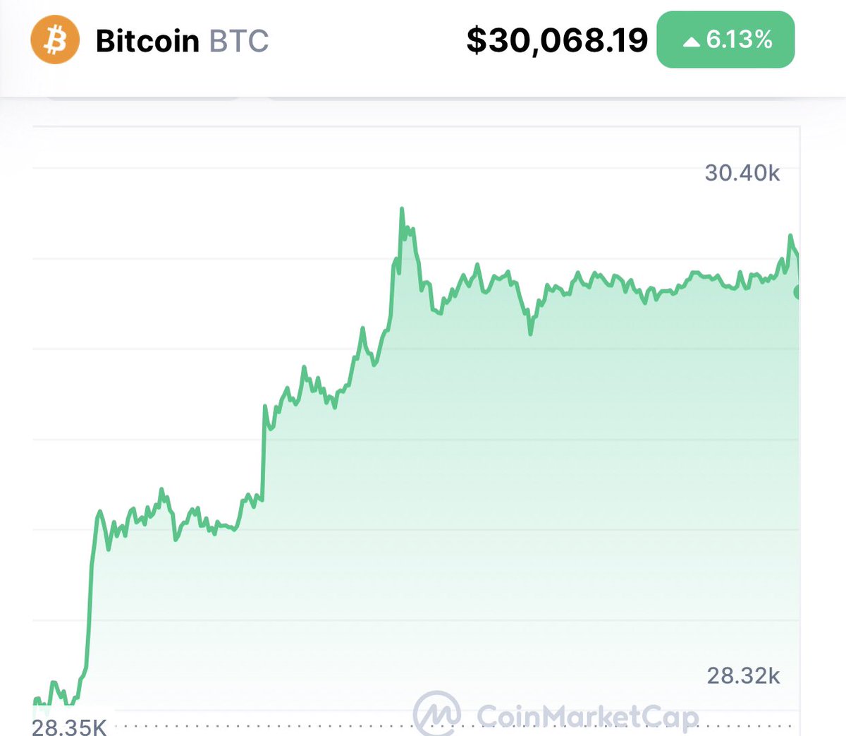 ☀️GM☀️ 
#Bitcoin has surpassed 30k #Dollars today since June ‘22!
