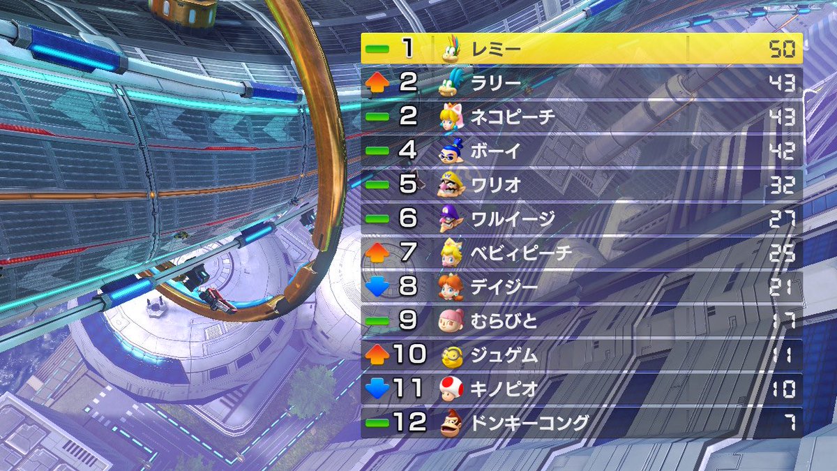 saku_love_k's tweet image. 最後1位取れれば、、、🤣
最後だけ8位w
#200cc