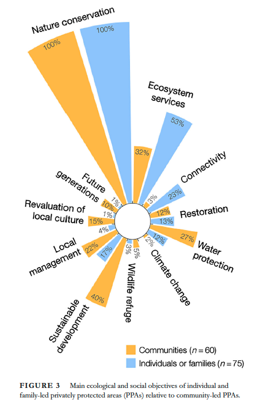 La imagen muestra los principales objetivos ecológicos y sociales de las áreas protegidas privadas (APP) dirigidas por individuos y familias (en celeste) en relación con las APP dirigidas por la comunidad (en naranja). Fuente: Estudio "Una revisión legal de la conservación voluntaria entierras privadas de América del Sur".