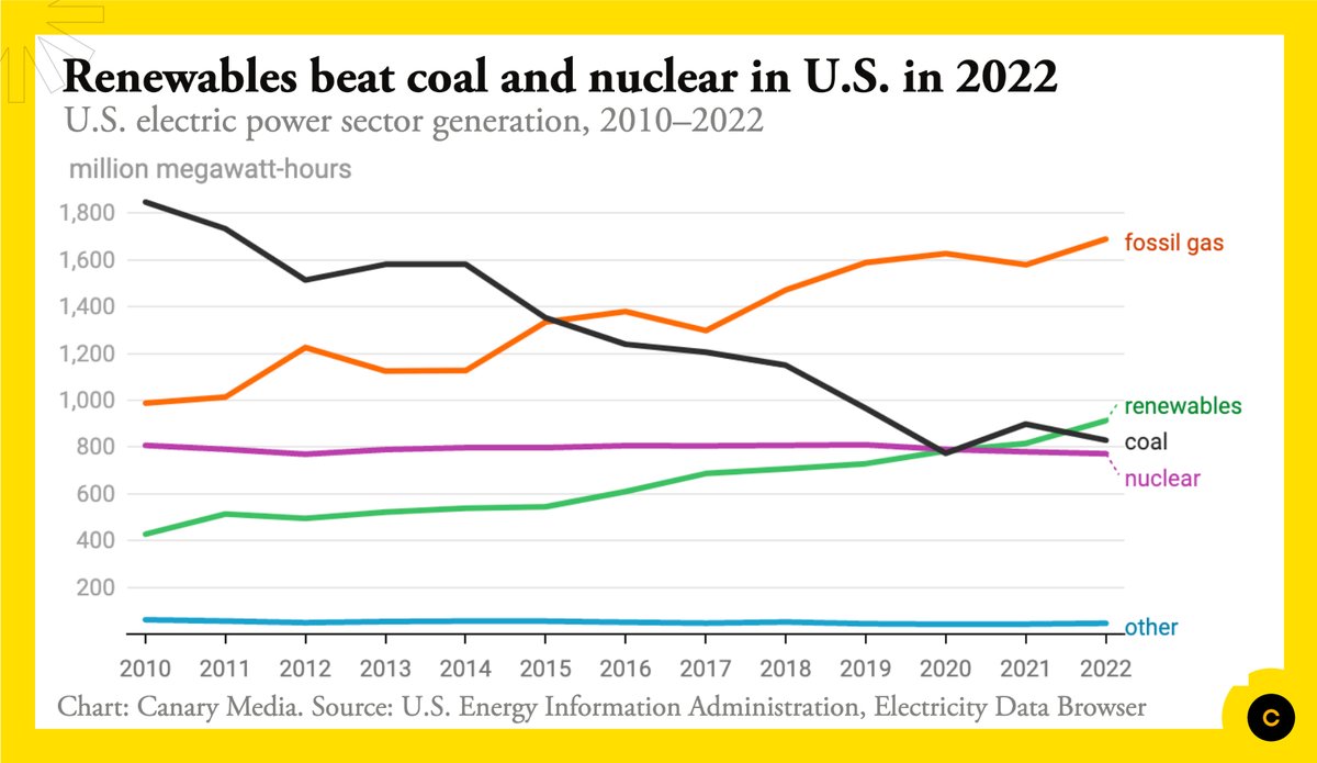 Coal is edging toward extinction and nuclear has plateaued, according to new data from <a href="/EIAgov/">EIA</a>. 

Learn more about the #ChartOfTheWeek: bit.ly/3ZXvIA8