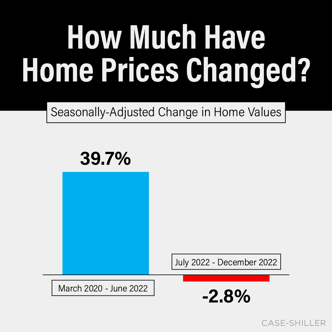 DM me today to learn more about what home prices are doing in our local area. #FtBendHomeSearch #FtBendHomeValue #YourRockSolidChoice