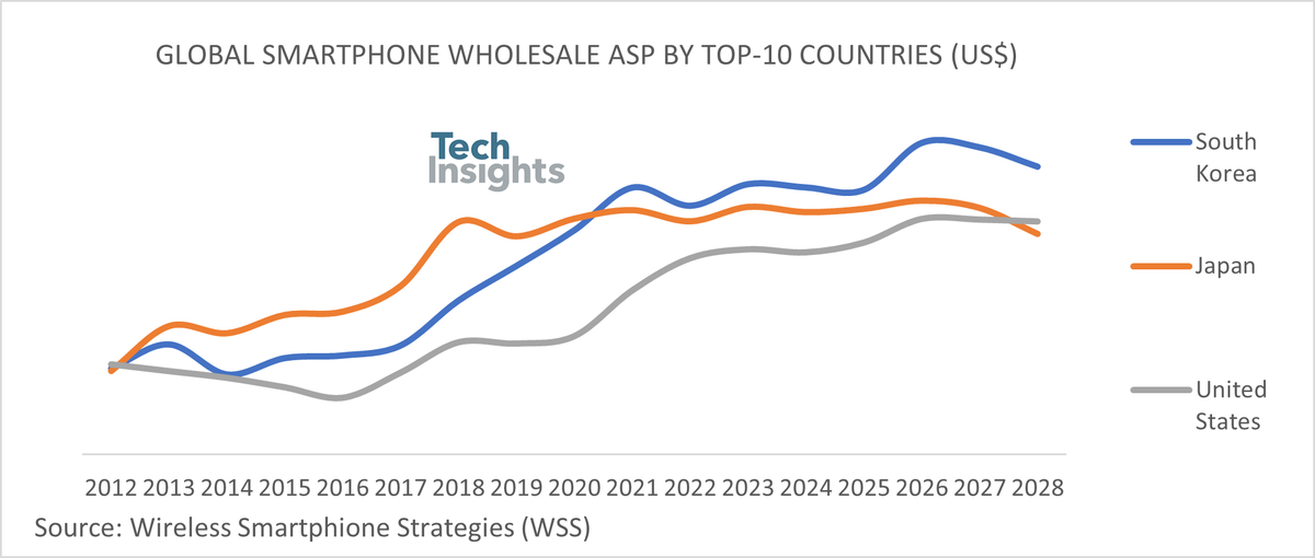 #latest #smartphone
Smartphone Wholesale Revenues To Maintain Upwards Track Till 2028.
library.techinsights.com/strategy-analy…
<a href="/techinsightsinc/">TechInsights</a> <a href="/TIWireless/">TechInsights Wireless</a>
