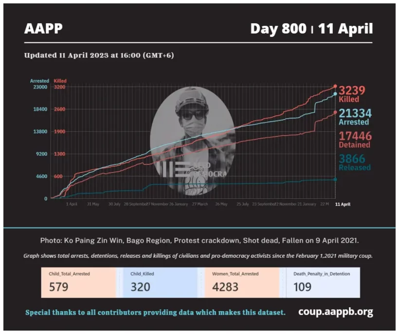 DAILY UPDATE 11/04/23 DAY 800

3,239 killed (+10)
21,334 total arrested (+34)
17,446 still detained (+25)

brief aappb.org/?p=24703

arrested bit.ly/3t7IE90
still detained bit.ly/3m3Z8Lm
killed bit.ly/3taCmp3
released bit.ly/3MbC3kd