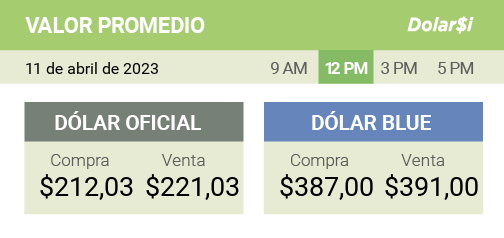 dolarsi's tweet photo. 11/04- 12 PM
#ValorPromedio
Así continúa el #dolar oficial/#BuenMartes
[OFICIAL] Compra $212,03 Venta $221,03 / [BLUE] Compra $387,00 - Venta $391,00 https://t.co/vCjDjx2c9n