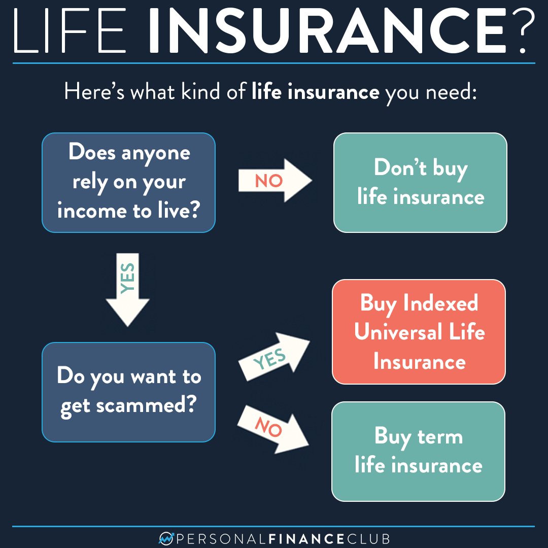 Here's how to decide if you need life insurance and what kind to buy: