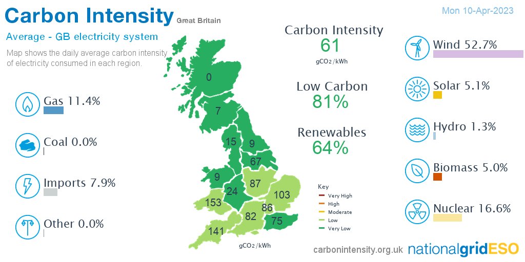 Yesterday #wind produced 52.7% of GB electricity, more than nuclear 16.6%, gas 11.4%, imports 7.9%, solar 5.1%, biomass 5.0%, hydro 1.3%, coal 0.0%, coal 0.0% *excl. non-renewable distributed generation