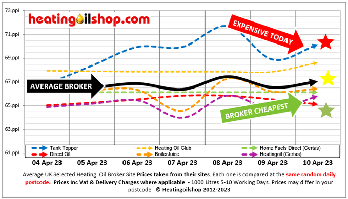ukheatingoils's tweet photo. The 7 day #heatingoil broker chart shows #TankTopperUK the most expensive broker

Average UK distributor #heatingoil price is 65.95ppl

Always use local distributors, better prices without the fees

Request multiple quotes @ https://t.co/urxB7bizMe #kerosene #cheapheatingoi https://t.co/GLM7bwRfys