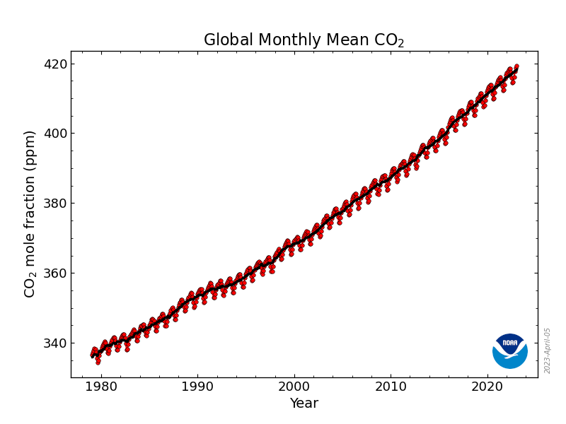 WMO's tweet photo. Levels of carbon dioxide (CO2), methane and nitrous oxide continued to grow in the atmosphere during 2022, according to WMO's Member @NOAA.
We need urgent #ClimateAction against record levels of greenhouse gases are driving #climatechange.
🔗https://t.co/JUNXygNwrx https://t.co/S9gT1xIixx