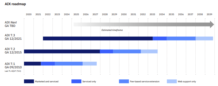 The_Iron_Monger's tweet photo. LOL - Been hearing that AIX is dead for about 20 years now. AIX 7.4 / Power 11 is slated for 2025 and AIX support running all the way out to 2038.
https://t.co/iDde1OnXLh
@ArvindKrishna
@ibm
#S1022 #S1024 #NerdHerd #HMC #IBMChampion #FinTech #AIX #Power10 #Linux #Unix #RHEL https://t.co/gpPDP1Tqno