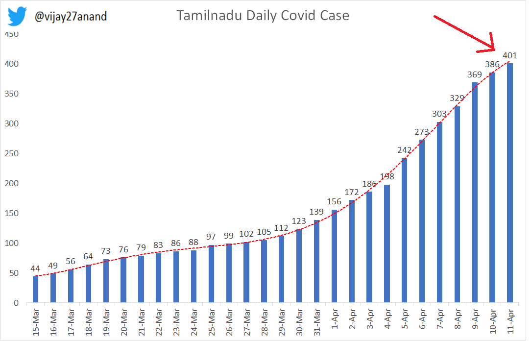Tamilnadu today reported 401 cases, testing 4727,  positive rate 8.4%. Chennai reported 110 cases with positive rate 9%. Hospital occupancy remains very low which clearly shows this Omicron XBB 1.16 is not severe than other variants we had. Daily growth rate started to reduce as