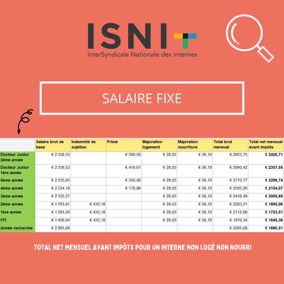 ISNItwit's tweet photo. 👉 Zoom sur les salaires de l'internat. 

⚠️ Pensez à tout vérifier lors de votre changement de semestre et contactez nous à la moindre difficulté. 

📢 Et pour augmenter ce malheureux 6,40 euros de l'heure, tous en grève Vendredi 28 Avril !
#interne #stopaumepris #grève #salaire https://t.co/GpGE5IsOJm