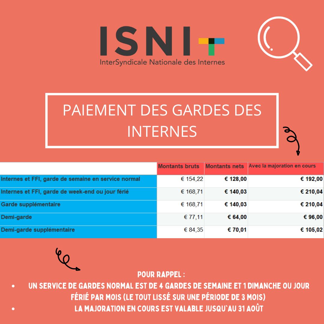 ISNItwit's tweet photo. 👉 Zoom sur les salaires de l'internat. 

⚠️ Pensez à tout vérifier lors de votre changement de semestre et contactez nous à la moindre difficulté. 

📢 Et pour augmenter ce malheureux 6,40 euros de l'heure, tous en grève Vendredi 28 Avril !
#interne #stopaumepris #grève #salaire https://t.co/GpGE5IsOJm