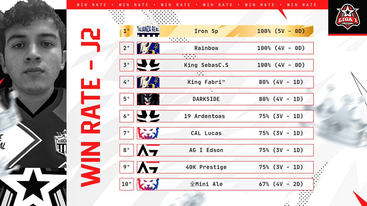🇵🇪 𝐖𝐈𝐍 𝐑𝐀𝐓𝐄 - 𝐉𝐎𝐑𝐍𝐀𝐃𝐀 𝟐 🇵🇪

Presentamos la Tabla de Win Rate de la Jornada 2 de la Fase de grupos 🫣

🥇<a href="/IronSp04/">Matthew Sp.</a> (5-0)
🥈<a href="/_RainbowCR/">Rainbow</a> (4-0)
🥉<a href="/S05Sebas/">SebasC.S❣</a> (4-0)

#GoLiga1 #ClashRoyale
