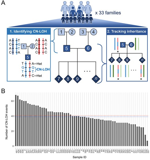 hmg_journal's tweet photo. Genome-wide identification of copy neutral loss of #heterozygosity reveals its possible association with spatial positioning of chromosomes
https://t.co/9pHZ8n0MeD #mosaicism https://t.co/956278riRd
