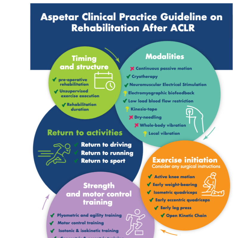 Aspetar's tweet photo. Criteria-Based Rehabilitation and Return to Sport Testing after Anterior Cruciate Ligament Reconstruction (ACLR).

What are the components of rehabilitation after ACLR?

🔗 https://t.co/IaGpE2H70i

✍️: @RoulaKotsifaki &amp; @RodWhiteley