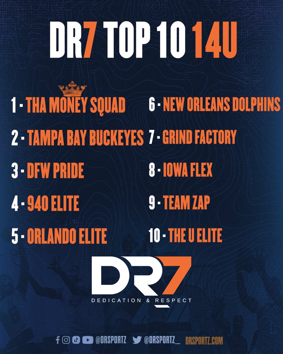 DRSportz_'s tweet photo. 14U will be over 50 teams this Weekend at The Crown! 👑 
Who will finish on top⁉️
.
.
.
#DR7 #TheCrown #ForTheYouth https://t.co/VLefsaaAjO