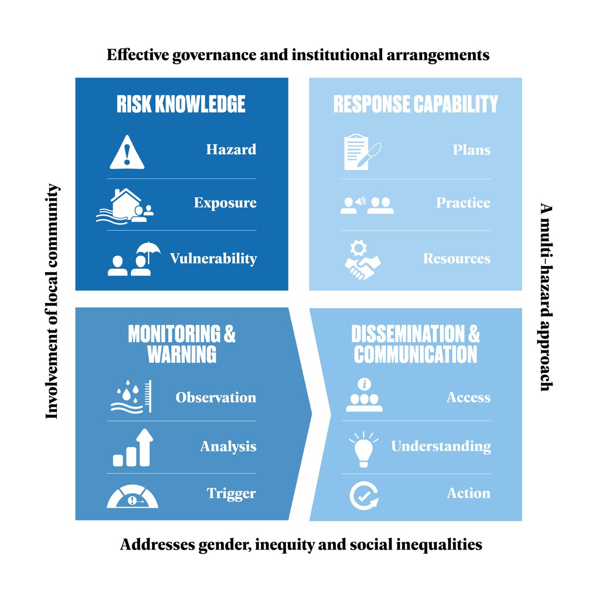 Last thread for today - the overarching components of EWS – how do they all fit together? 1/8