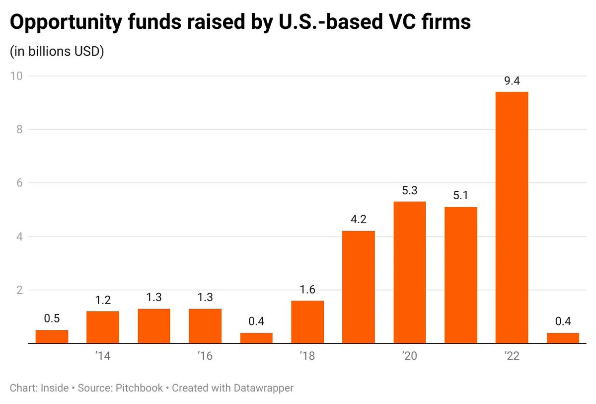 inside's tweet photo. VC firms raised only $0.4B capital towards opportunity funds so far this year, a steep drop from $9.4B capital raised last year. https://t.co/fVD5ZBTgds