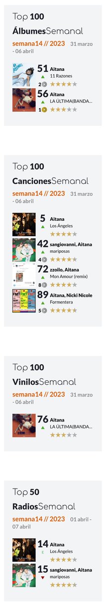 Vampireest's tweet photo. Esta semana @Aitanax en listas de ventas
◾TOP 100 Albumes más vendidos de 🇪🇸 ✨
51.#11Razones🔝
56.#LaUltimaBSO🔝
◾TOP Canciones 🇪🇦
5.#LosAngeles🔝
42.#Mariposas🔝
72.#MARemix🔝
89.#Formentera 🔝
◾TOP Vinilos 🇪🇦
76.#LUBSO🔝
◾TOP Radios 🇪🇦
14.#LosAngeles🆕️
15.#Mariposas https://t.co/Y4x4bpearT