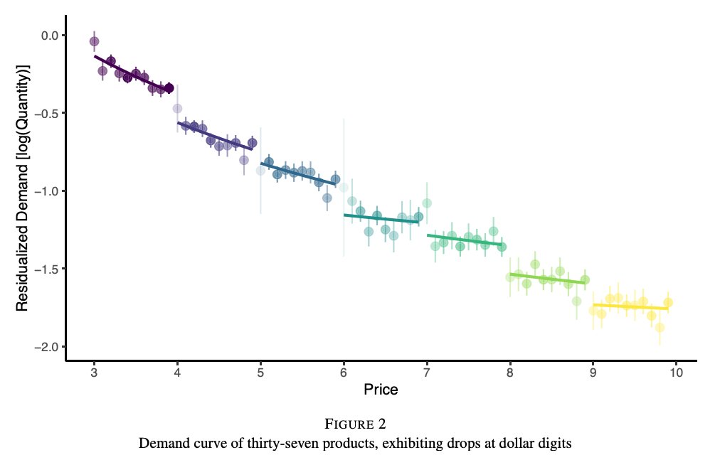 JuraWho's tweet photo. Amazing how robust the left-digit bias is across various contexts. CPG products on the left, Lyft rides on the right. 

Lyft result: Roughly half of the downward slope of the demand curve occurs discontinuously as the price of a ride drops below a dollar value ($14.00 to $13.99). https://t.co/fZE9qaGmpv