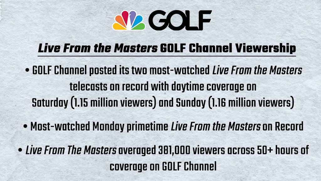 A huge viewership week for @GolfChannel and its @GolfCentral Live From #themasters coverage delivering some its most-watched telecasts on record.