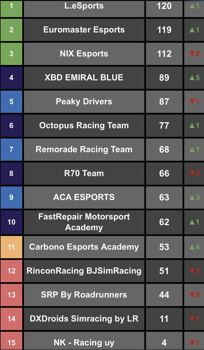 Después del estrés de la carrera de ayer correspondiente a la 2a cita de la LVNE de <a href="/DriversparadeCb/">Drivers Parade Club</a> , seguimos sumando puntos! Buenos resultados de nuestros pilotos que nos hacen escalar a la 7a posición provisional.

<a href="/aescott88/">Alberto Escolano</a> P25
<a href="/PortiGodella17/">Jose Portilla</a> P5

#forzaremorade!! 🦈🐟🐟🐟