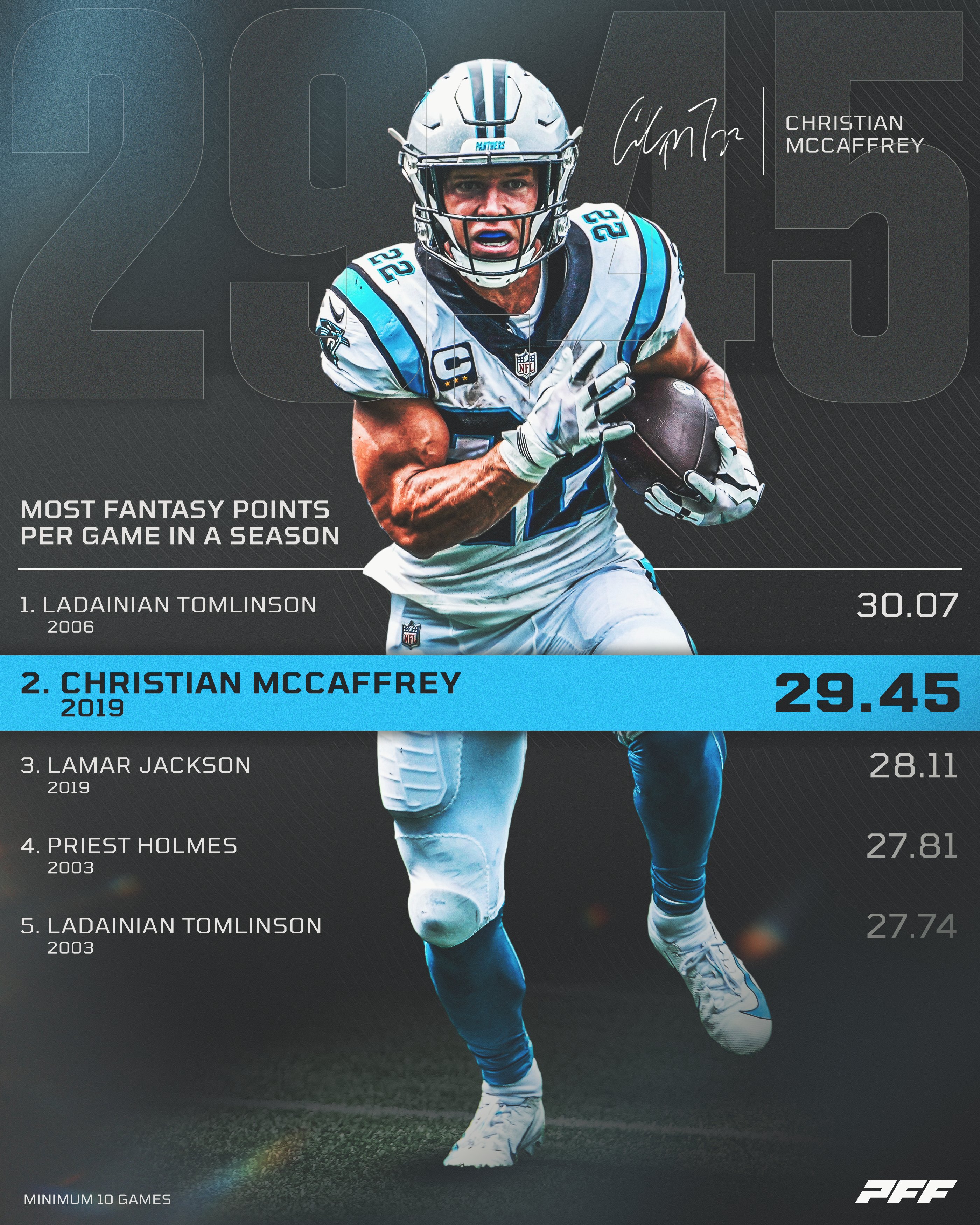 Most fantasy points in a game deals