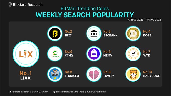 BitMart_VN's tweet photo. 🧐Top 10 token được tìm kiếm nhiều nhất hàng tuần trên #BitMart
🥇 $LIXX -
🥈 $BFIC -
🥉 #BTCBANK -
Theo sau là $DOGE #CCHG $MEMV #WTK #FLOKICEO $LOVELY #BABYDOGE
🧐Bạn sẽ mua token nào?
▶️Giao dịch: https://t.co/jghczerGjJ🔥 https://t.co/nxuZQnk4oy