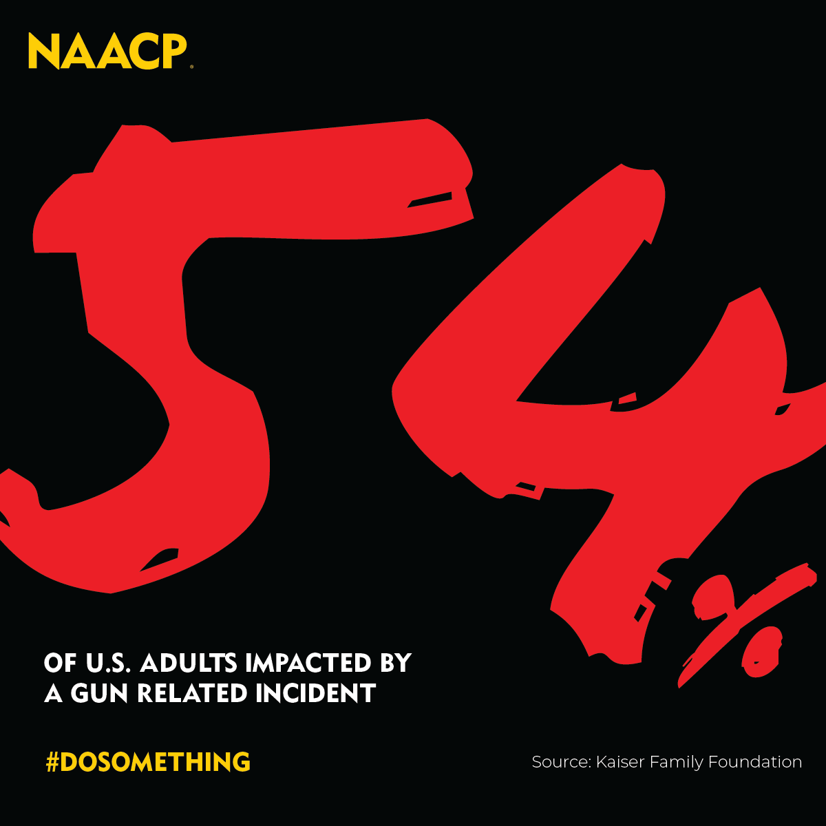 NAACP's tweet photo. Gun violence continues to be a public health crisis. This statistic gathered by @KFF paints a stark picture of where we stand. The time to act is NOW before more lives are lost to this senseless violence.

#DoSomething #EnoughIsEnough https://t.co/BUJ70PdwKu
