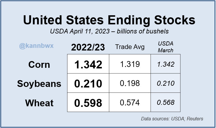 kannbwx's tweet photo. 🇺🇸USDA leaves U.S. ending stocks for #corn &amp; #soybeans unchanged from March but #wheat stocks come in higher. https://t.co/9YYuJbjtDp