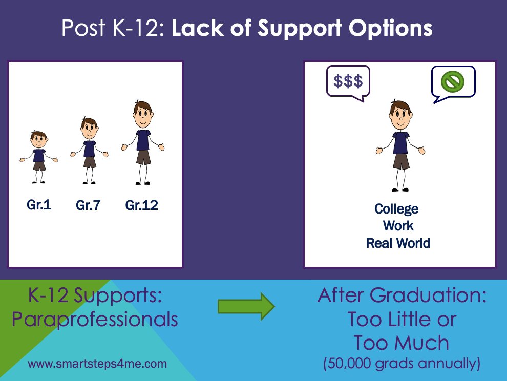 CindyFisherEdD's tweet photo. In K-12 education, paraprofessionals are provided free of charge to students when needed. After graduation, supports drop off as children move from educational supports to the adult services system. Some get minimal to no support. #graduation #autismafterhighschool https://t.co/gr6epvzWzX
