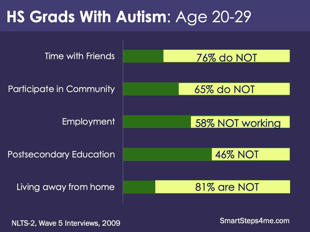 CindyFisherEdD's tweet photo. High school grads with autism: How are they faring? This research indicates that they could be much more involved with their lives. #graduation #transitionfromhighschool #autismafterhighschool https://t.co/4FcEzRAC7w