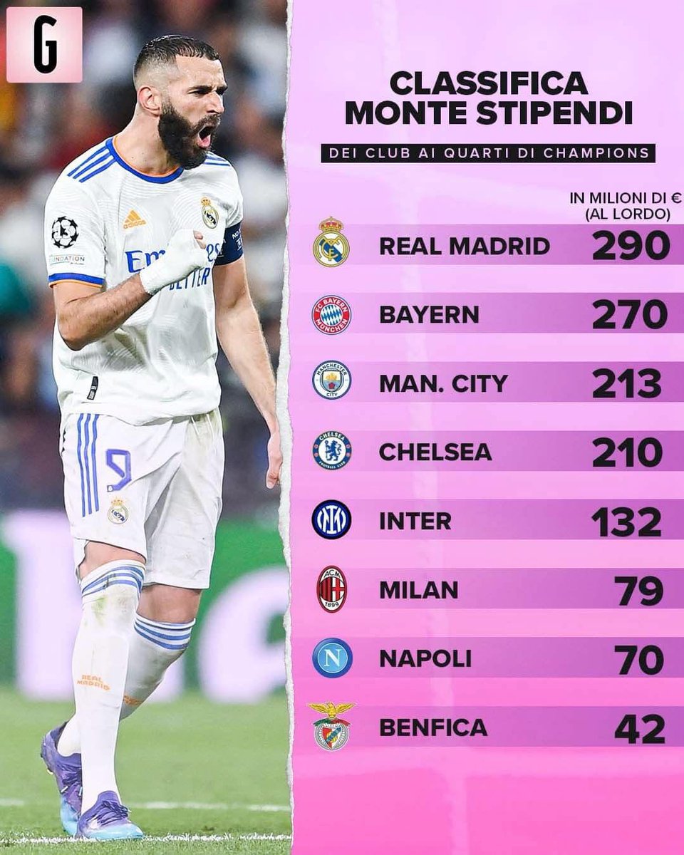 Rangering av gjenværende lag i Champions League basert på spillerlønninger (brutto årlig i millioner euro):

1. Real Madrid 290
2. Bayern 270
3. Man. City 213
4. Chelsea 210
5. Inter 132
6. Milan 79
7. Napoli 70
8. Benfica 42

📷 <a href="/Gazzetta_it/">La Gazzetta dello Sport</a>