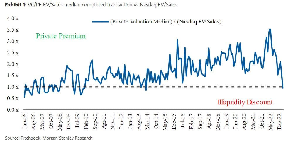 Private market multiples lower than public market multiples for 1st time in 10 years. 

h/t <a href="/TheSplit_/">The Split 🍌</a> for the curated insight!