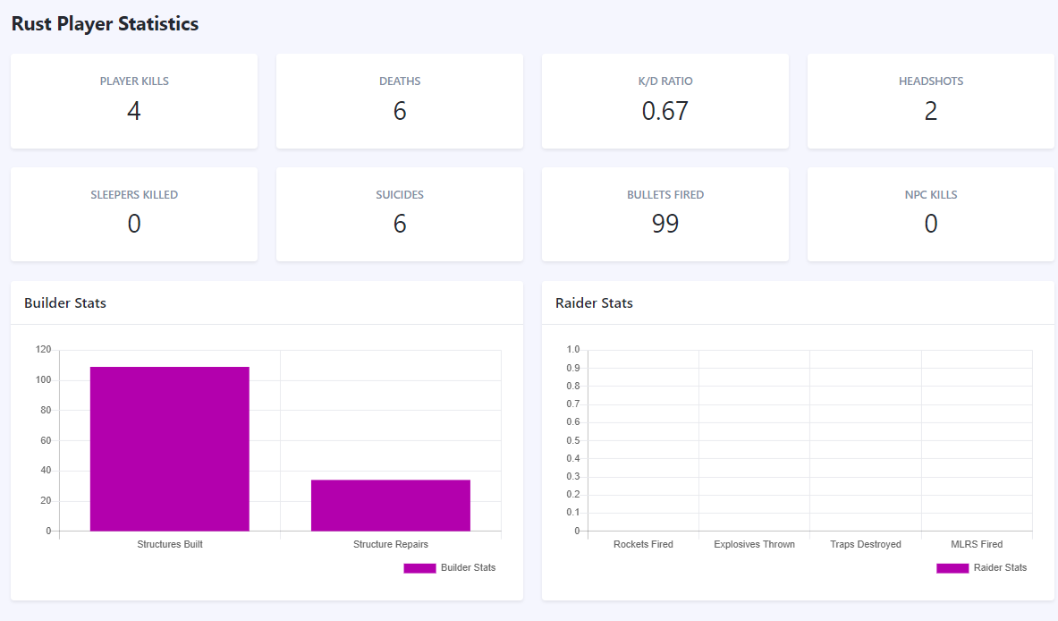 Neoxa Gaming Platform
- Rust Stats Added (Updated every 5 minutes)

#neoxa
