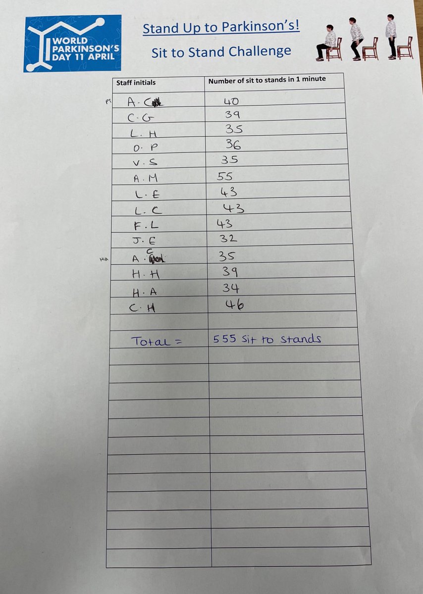 PhysioAmi's tweet photo. The patients and staff participated in the World Parkinson’s Day Stand Up to Parkinson’s Challenge. We completed a total of 744 sit to stands in our 60 seconds competition💪🏼
#StandUp2PD #WorldParkinsonsDay2023 https://t.co/aQVozpNf3s