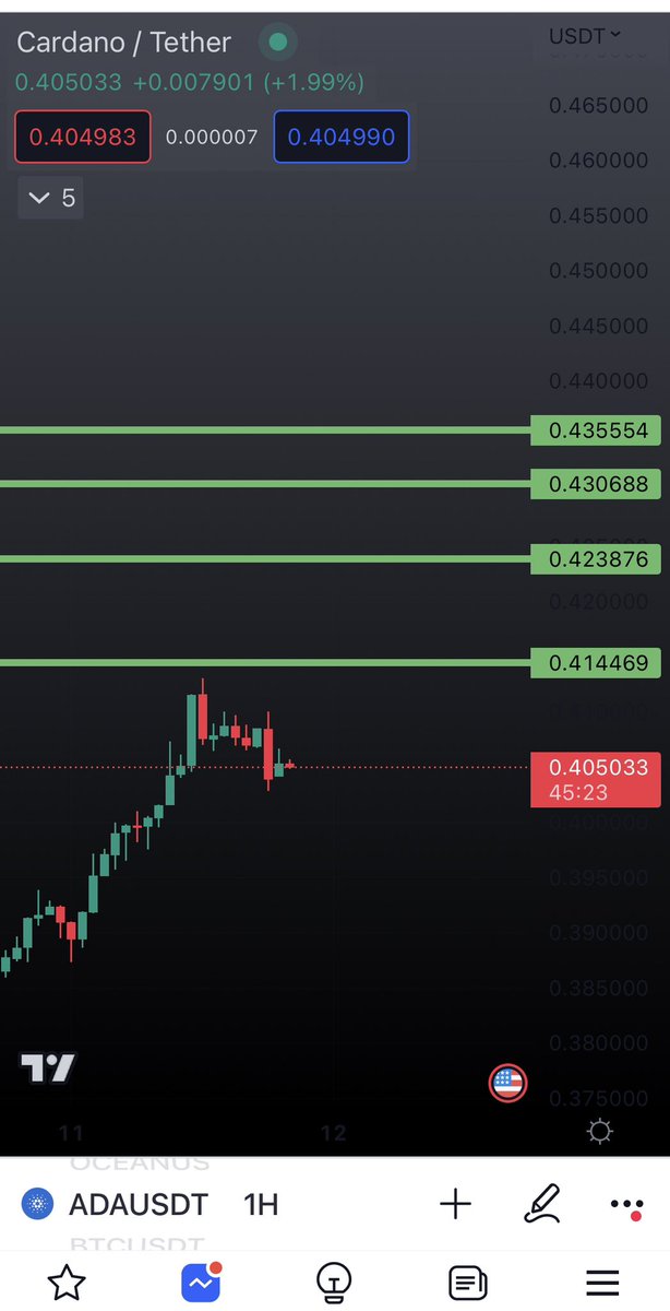 Kucoinpump0's tweet photo. #ADA
#ada
Have so many buying and ready to go up 🚀🤌
Ready to buy 🚀✈️
Breakout 
Target is green one 🤌⏳🤌⏳🤌⏳
Save her to got more $
#binance  #btc  #kucoin #crypto #moon #china #ETH #retwet #follow #like #money #USA https://t.co/uWumesLe9c