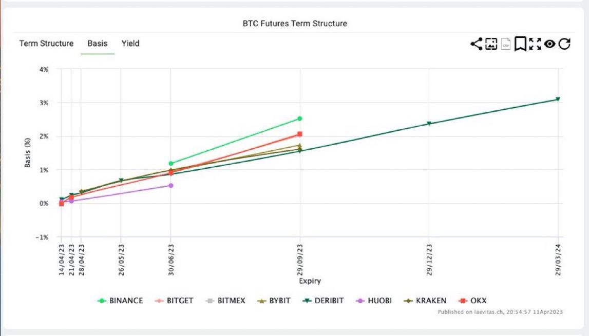 nickcryptodoc's tweet photo. Before the arrival of the Ether Shanghai upgrade, BTC and ETH seemed to have switched their roles. The price of BTC successfully broke through $30k, while the price of ETH stabilized at around $1.9k, and the expectations of ETH investors also remained stable. https://t.co/HVu4gaciBO
