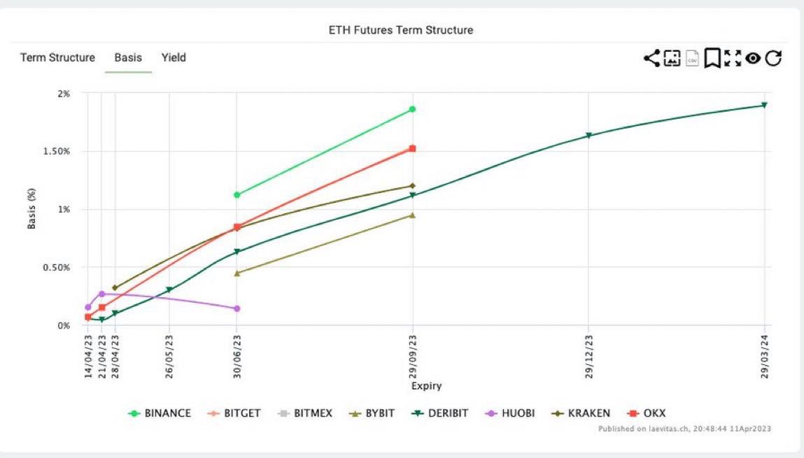 nickcryptodoc's tweet photo. Before the arrival of the Ether Shanghai upgrade, BTC and ETH seemed to have switched their roles. The price of BTC successfully broke through $30k, while the price of ETH stabilized at around $1.9k, and the expectations of ETH investors also remained stable. https://t.co/HVu4gaciBO