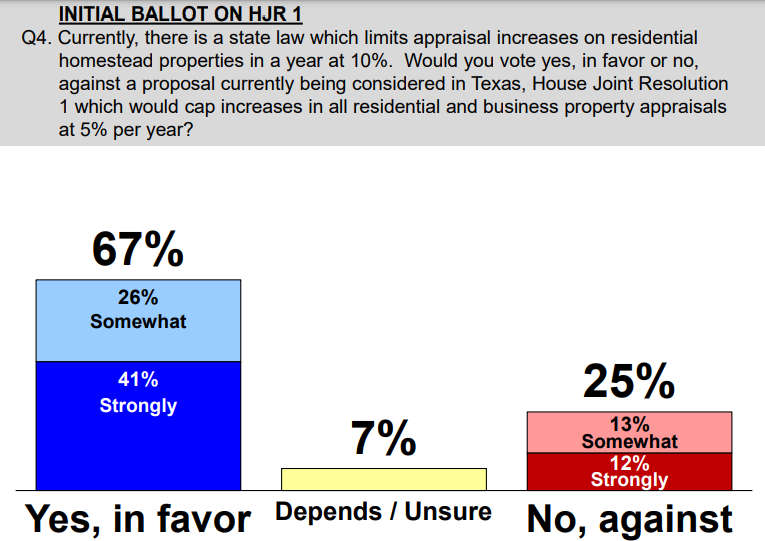 bradj_TX's tweet photo. In this poll, both the Senate's homestead exemption (82%) and the House's appraisal cap (67%) would pass easily.

In the initial H2H question, the Senate plan is favored by 7%. #txlege 

Full survey/crosstab doc: https://t.co/HiBIB3h7XJ https://t.co/Fj7OhbGeMu