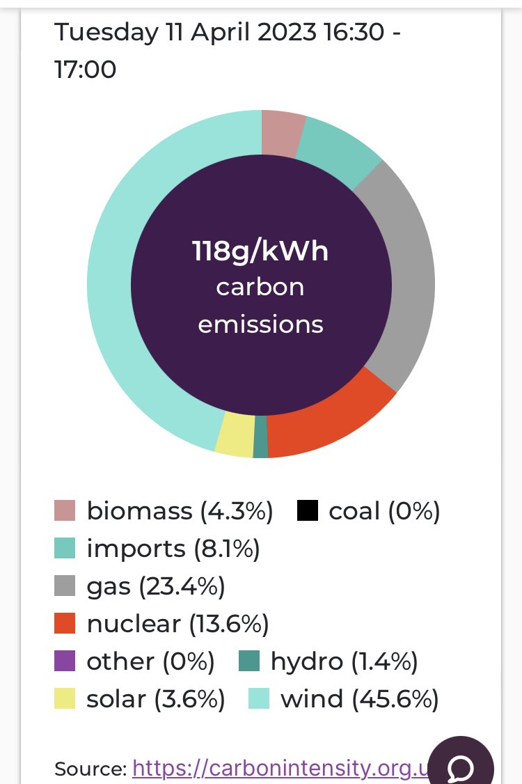 Carbon intensity currently low 👍