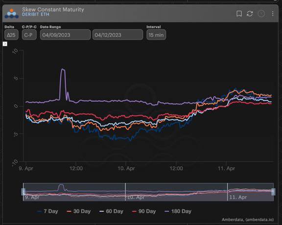 nickcryptodoc's tweet photo. The rise in IVs is unsurprising, given the big moves in BTC prices, CPI data release, and the upcoming ETH Shanghai upgrade. Investor sentiment is slightly bullish but overall neutral #BTC https://t.co/q6TVPhMiYJ