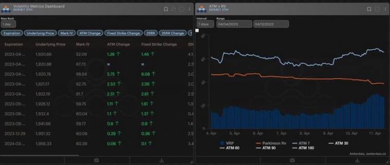 nickcryptodoc's tweet photo. The rise in IVs is unsurprising, given the big moves in BTC prices, CPI data release, and the upcoming ETH Shanghai upgrade. Investor sentiment is slightly bullish but overall neutral #BTC https://t.co/q6TVPhMiYJ