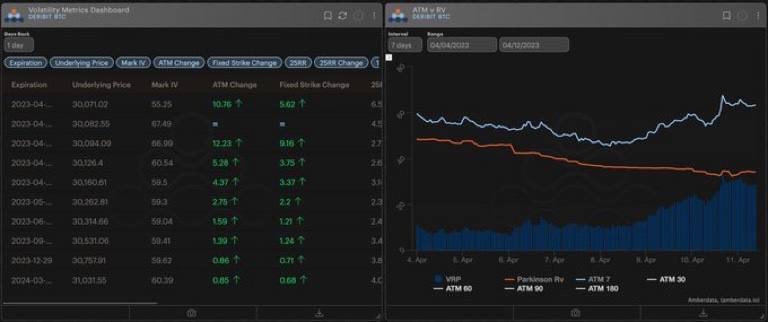 nickcryptodoc's tweet photo. The rise in IVs is unsurprising, given the big moves in BTC prices, CPI data release, and the upcoming ETH Shanghai upgrade. Investor sentiment is slightly bullish but overall neutral #BTC https://t.co/q6TVPhMiYJ