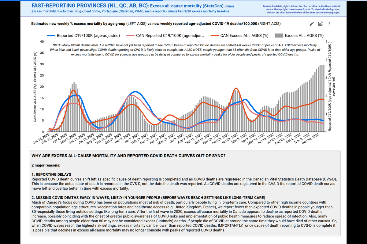 My colleagues, the emperor has no clothes.

Nearly 30% excess mortality in Canada's fastest reporting provinces as of Dec 31/22

Dec 25/22: Germany 47%, France 31%, UK 25%

It almost doesn't matter anymore what you think is the cause...please speak, please act.